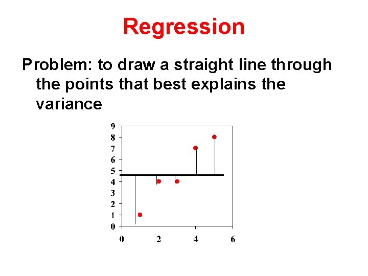 Regression Problem: to draw a straight line through the points that best explains the