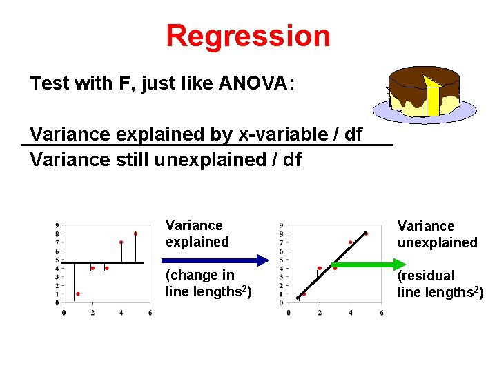 Regression Test with F, just like ANOVA: Variance explained by x-variable / df Variance