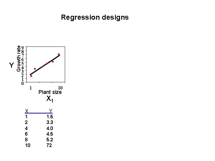 Y Growth rate Regression designs 9 8 7 6 5 4 3 2 1