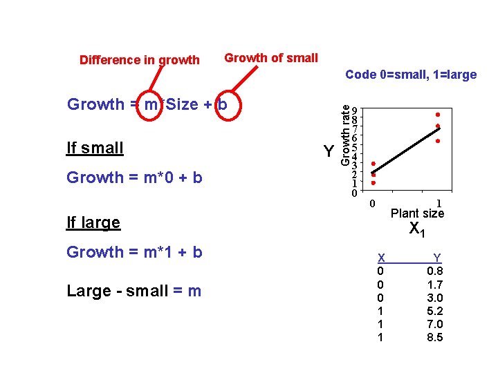 Difference in growth Growth of small Growth = m*Size + b If small Growth