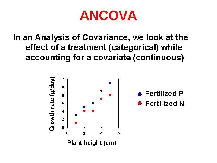 ANCOVA Growth rate (g/day) In an Analysis of Covariance, we look at the effect