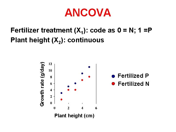 ANCOVA Growth rate (g/day) Fertilizer treatment (X 1): code as 0 = N; 1