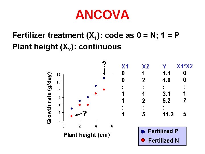 ANCOVA Fertilizer treatment (X 1): code as 0 = N; 1 = P Plant