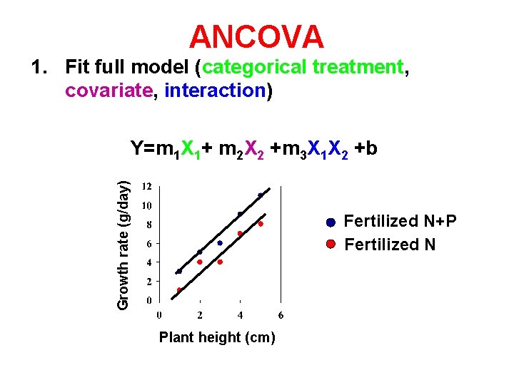 ANCOVA 1. Fit full model (categorical treatment, covariate, interaction) Growth rate (g/day) Y=m 1