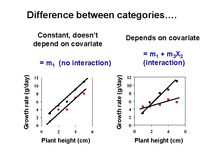 Difference between categories…. Constant, doesn’t depend on covariate Depends on covariate = m 1