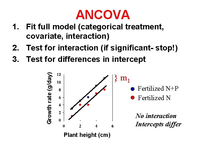 ANCOVA Growth rate (g/day) 1. Fit full model (categorical treatment, covariate, interaction) 2. Test