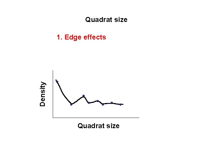 Quadrat size Density 1. Edge effects Quadrat size 