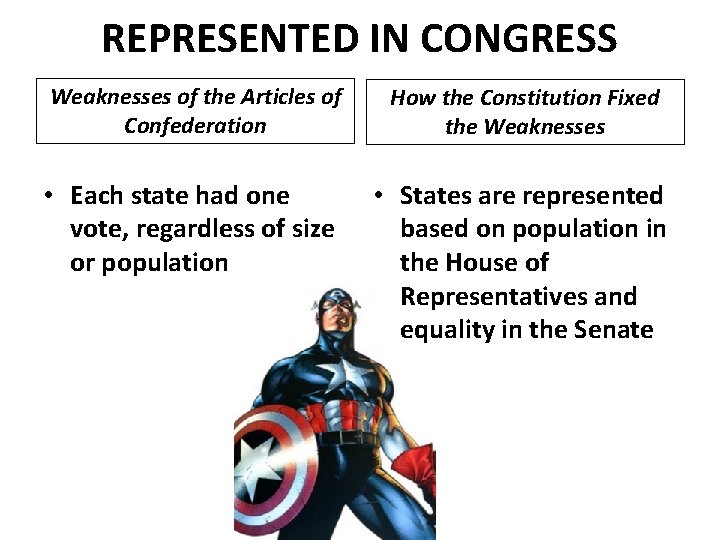 REPRESENTED IN CONGRESS Weaknesses of the Articles of Confederation How the Constitution Fixed the