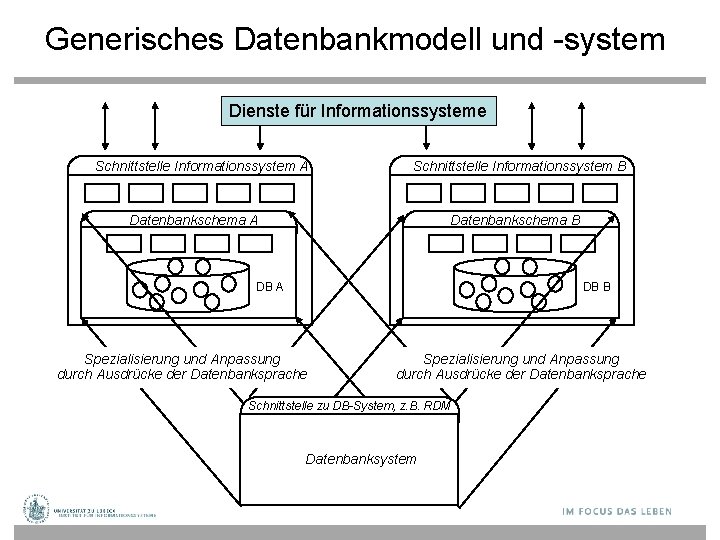 Generisches Datenbankmodell und -system Dienste für Informationssysteme Schnittstelle Informationssystem A Schnittstelle Informationssystem B Datenbankschema