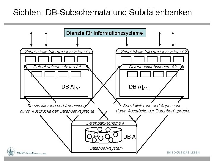 Sichten: DB-Subschemata und Subdatenbanken Dienste für Informationssysteme Schnittstelle Informationssystem A 1 Schnittstelle Informationssystem A