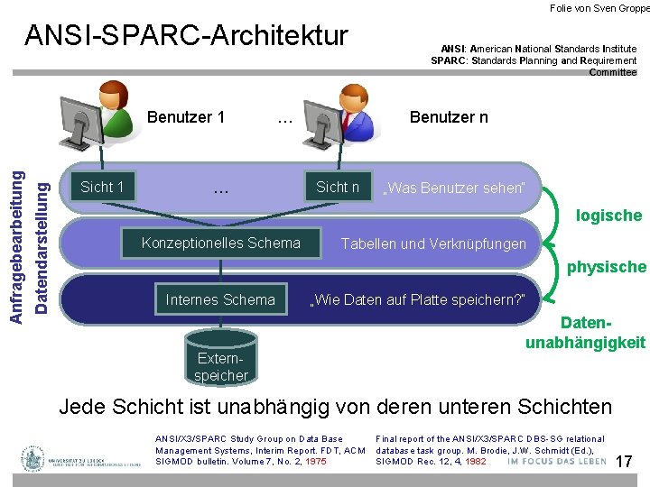 Folie von Sven Groppe ANSI-SPARC-Architektur Datendarstellung Anfragebearbeitung Benutzer 1 Sicht 1 … … ANSI: