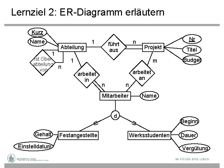 Lernziel 2: ER-Diagramm erläutern Kurz Name Abteilung 1 führt aus 1 ist Oberabteilung n