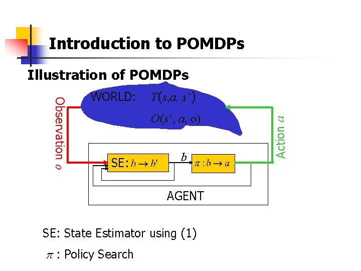Introduction to POMDPs Illustration of POMDPs T(s, a, s’) O(s’, a, o) SE: b