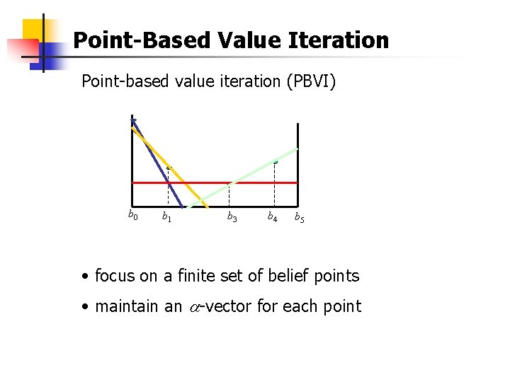 Point-Based Value Iteration Point-based value iteration (PBVI) b 0 b 1 b 3 b