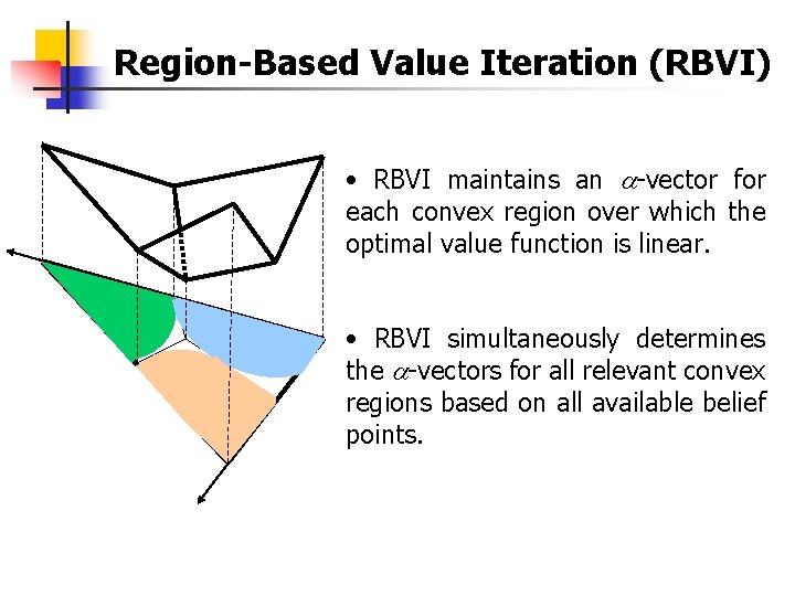 Region-Based Value Iteration (RBVI) • RBVI maintains an -vector for each convex region over