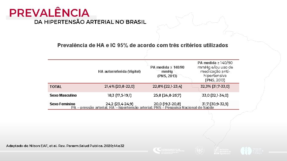 PREVALÊNCIA DA HIPERTENSÃO ARTERIAL NO BRASIL Prevalência de HA e IC 95% de acordo