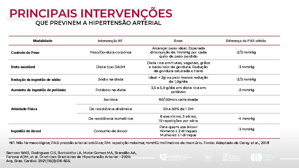 PRINCIPAIS INTERVENÇÕES QUE PREVINEM A HIPERTENSÃO ARTERIAL Modalidade Controle do Peso Dieta saudável Redução