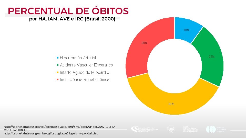 PERCENTUAL DE ÓBITOS por HA, IAM, AVE e IRC (Brasil, 2000) 10% 29% 22%