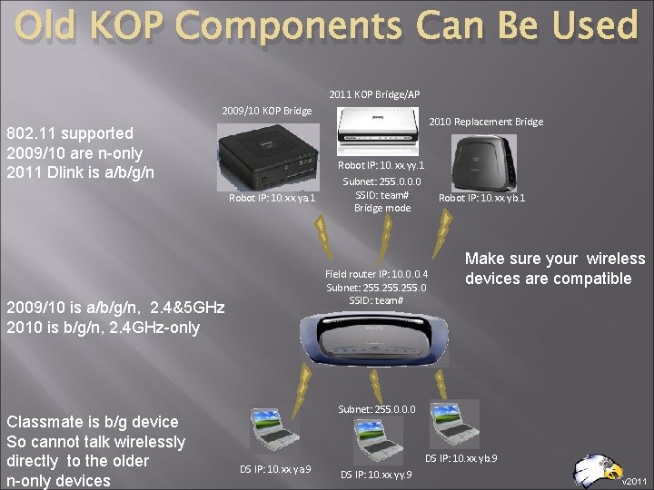 Old KOP Components Can Be Used 2011 KOP Bridge/AP 2009/10 KOP Bridge 802. 11