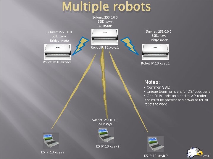Multiple robots Subnet: 255. 0. 0. 0 SSID: xxyy AP mode Subnet: 255. 0.