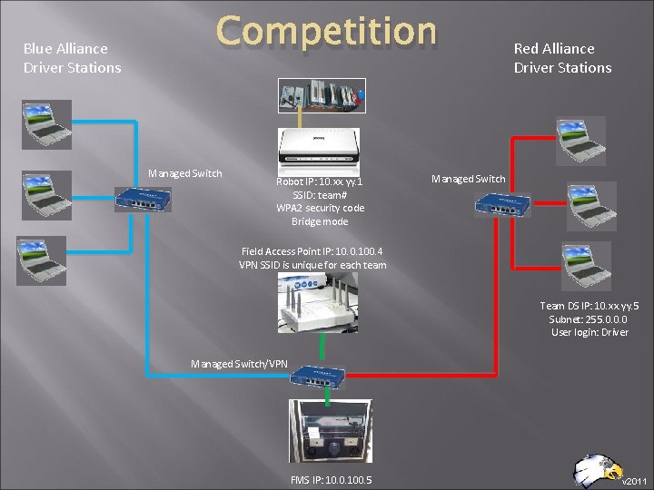 Blue Alliance Driver Stations Competition Managed Switch Robot IP: 10. xx. yy. 1 SSID: