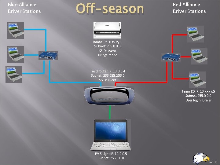 Blue Alliance Driver Stations Off-season Red Alliance Driver Stations Robot IP: 10. xx. yy.