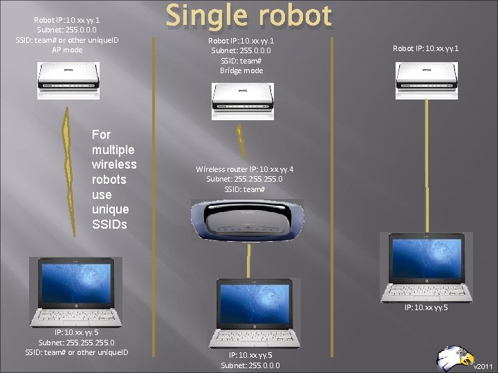 Robot IP: 10. xx. yy. 1 Subnet: 255. 0. 0. 0 SSID: team# or