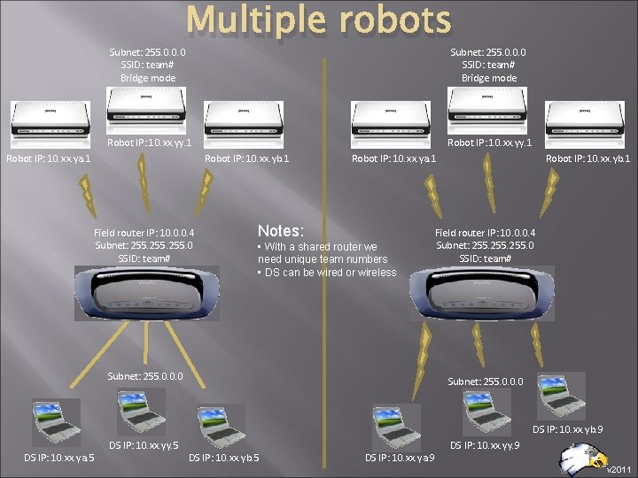 Subnet: 255. 0. 0. 0 SSID: team# Bridge mode Multiple robots Subnet: 255. 0.