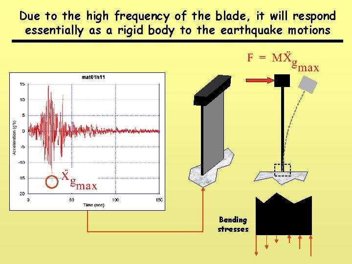 Due to the high frequency of the blade, it will respond essentially as a