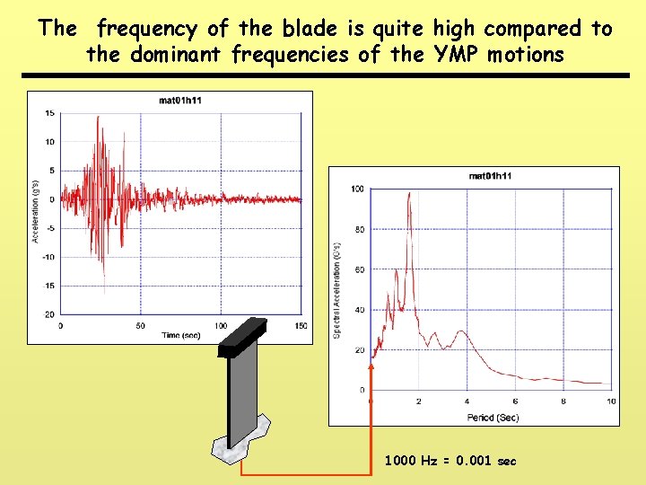 The frequency of the blade is quite high compared to the dominant frequencies of