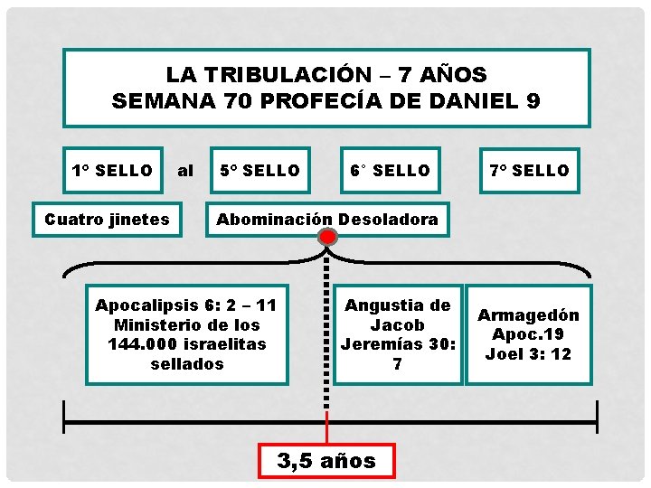 LA TRIBULACIÓN – 7 AÑOS SEMANA 70 PROFECÍA DE DANIEL 9 1º SELLO Cuatro
