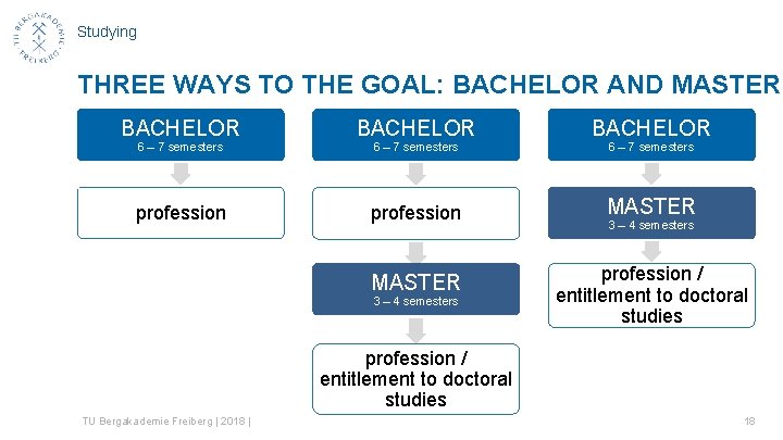 Studying THREE WAYS TO THE GOAL: BACHELOR AND MASTER BACHELOR profession MASTER profession /