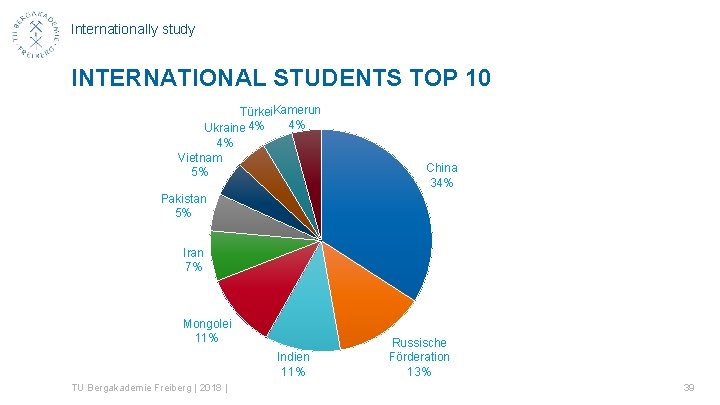Internationally study INTERNATIONAL STUDENTS TOP 10 Türkei. Kamerun 4% Ukraine 4% 4% Vietnam 5%