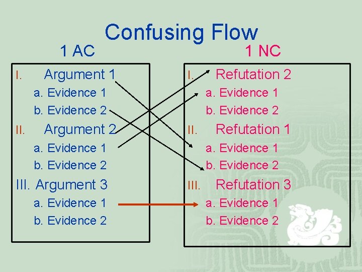 1 AC I. Confusing Flow Argument 1 1 NC I. a. Evidence 1 b.