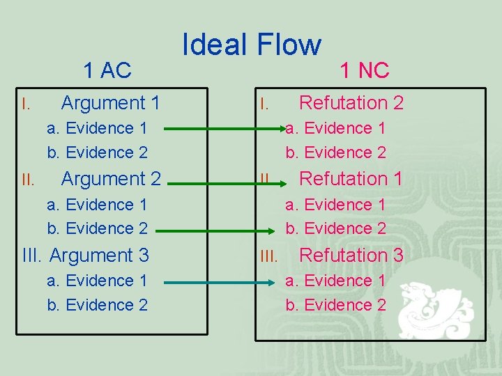 1 AC I. Argument 1 Ideal Flow I. a. Evidence 1 b. Evidence 2