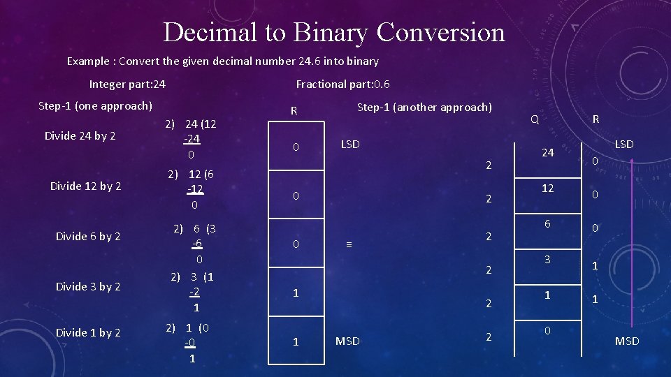 Decimal to Binary Conversion Example : Convert the given decimal number 24. 6 into