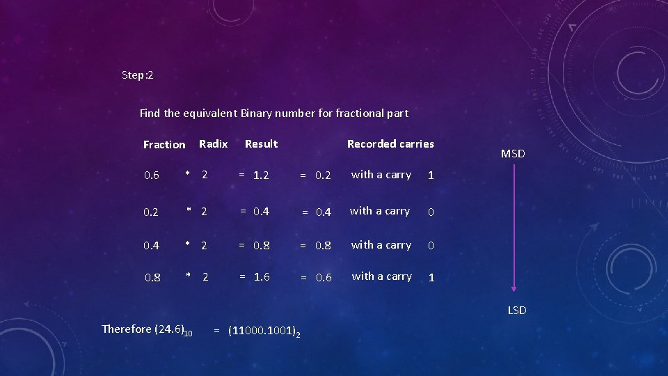 Step: 2 Find the equivalent Binary number for fractional part Radix Fraction Result Recorded