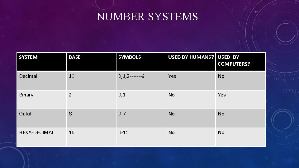 NUMBER SYSTEMS SYSTEM BASE SYMBOLS USED BY HUMANS? USED BY COMPUTERS? Decimal 10 0,