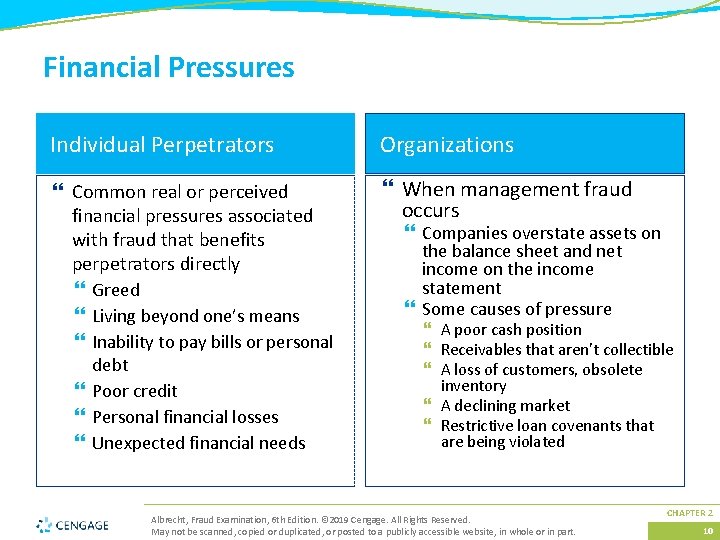 Financial Pressures Individual Perpetrators Organizations } Common real or perceived financial pressures associated with