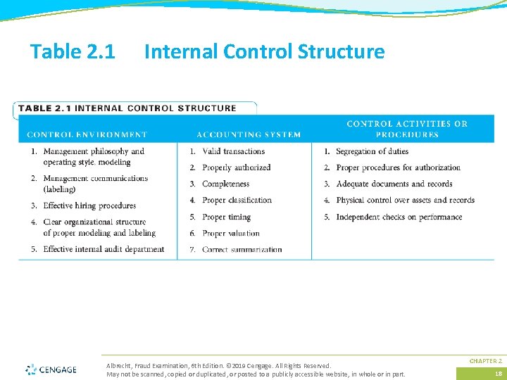 Table 2. 1 Internal Control Structure Albrecht, Fraud Examination, 6 th Edition. © 2019