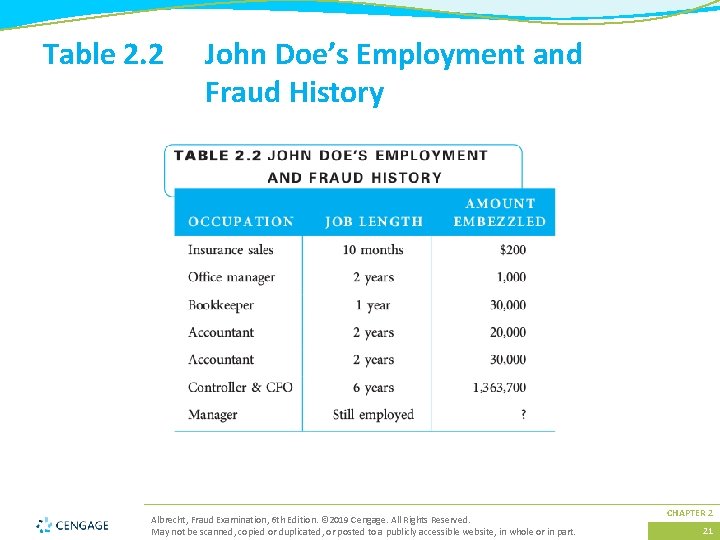 Table 2. 2 John Doe’s Employment and Fraud History Albrecht, Fraud Examination, 6 th