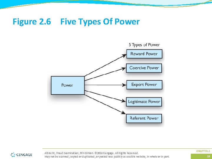 Figure 2. 6 Five Types Of Power Albrecht, Fraud Examination, 6 th Edition. ©
