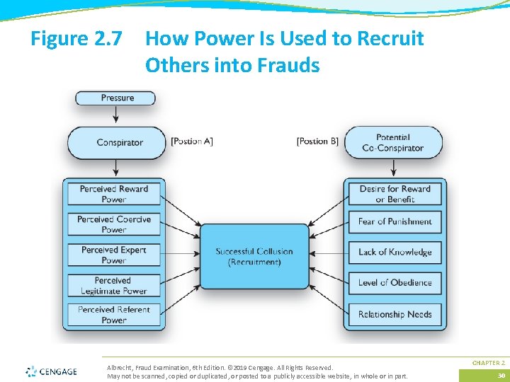 Figure 2. 7 How Power Is Used to Recruit Others into Frauds Albrecht, Fraud