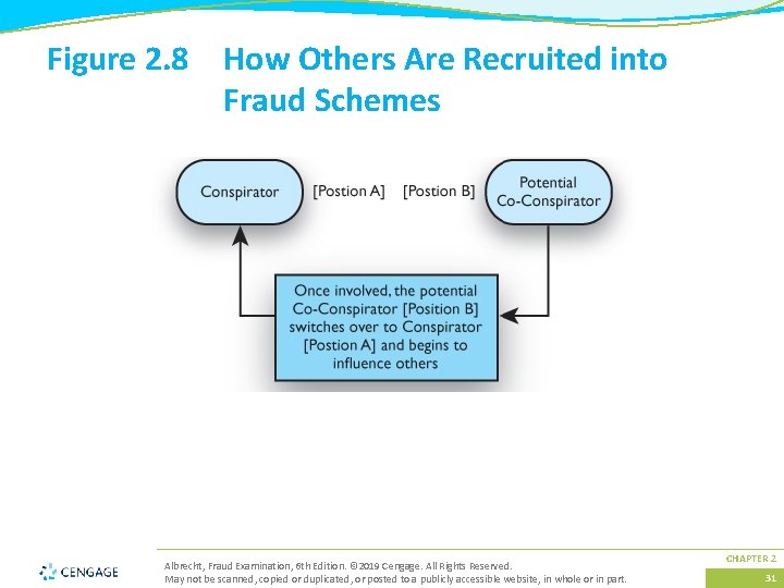 Figure 2. 8 How Others Are Recruited into Fraud Schemes Albrecht, Fraud Examination, 6