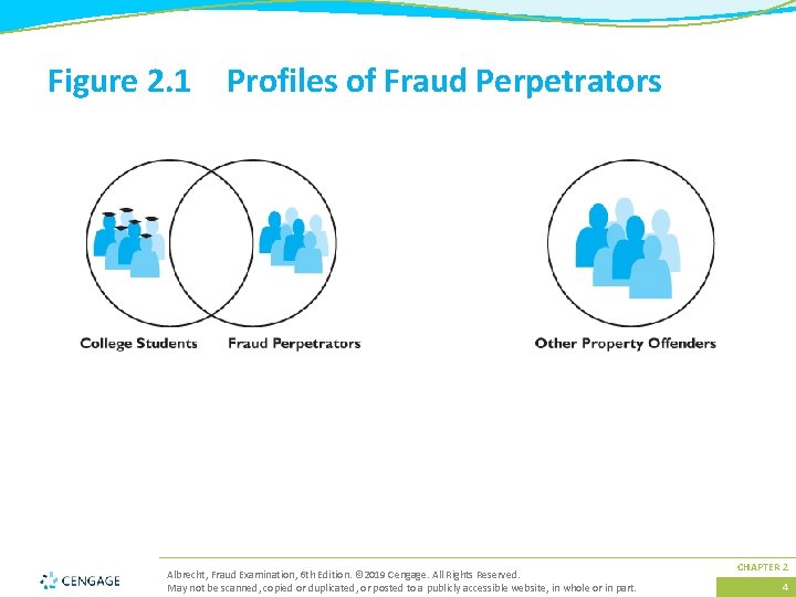 Figure 2. 1 Profiles of Fraud Perpetrators Albrecht, Fraud Examination, 6 th Edition. ©