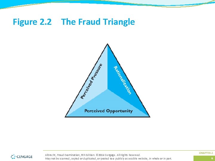 Figure 2. 2 The Fraud Triangle Albrecht, Fraud Examination, 6 th Edition. © 2019