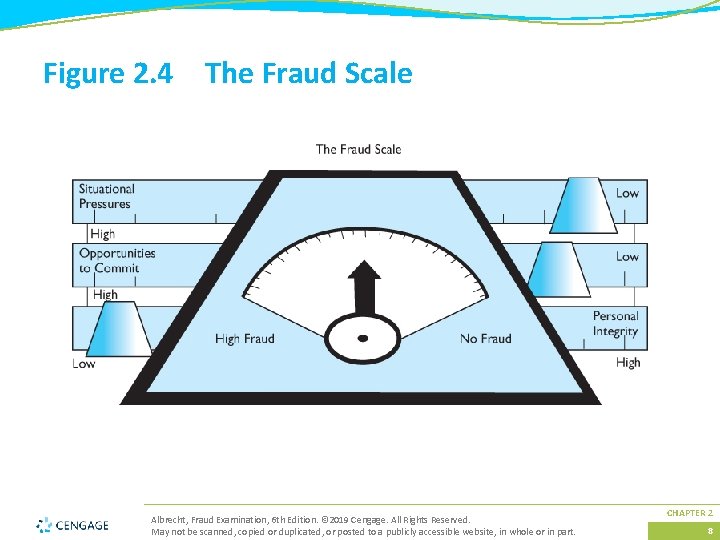 Figure 2. 4 The Fraud Scale Albrecht, Fraud Examination, 6 th Edition. © 2019