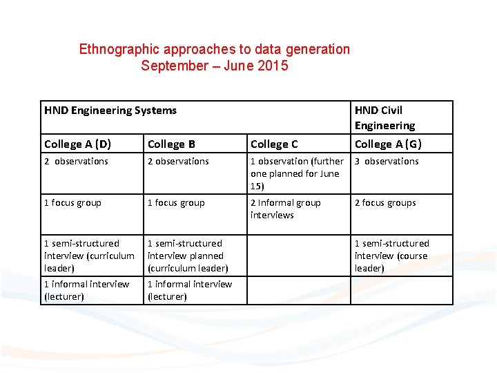 Ethnographic approaches to data generation September – June 2015 HND Engineering Systems HND Civil