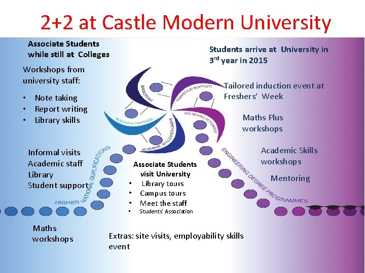 2+2 at Castle Modern University Associate Students while still at Colleges Students arrive at