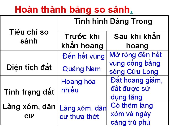 Hoàn thành bảng so sánh. Tình hình Đàng Trong Tiêu chí so sánh Trước